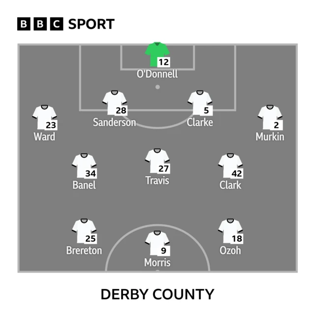 Derby County's line-up against Coventry City: 12 Richard O'Donnell 23 Joe Ward 28 Dion Sanderson 5 Matt Clarke 2 Derry Murkin 27 Lewis Travis 42 Bobby Clark  25 Ben Brereton Díaz 34 Jaydon Banel 18 David Ozoh 9 Carlton Morris