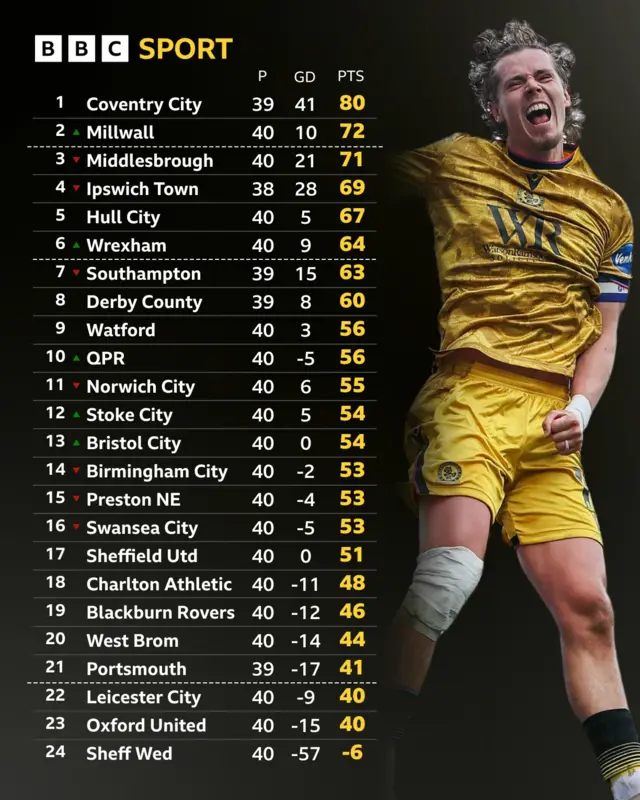 A graphic showing the Championship table next to an image of Blackburn Rovers player Todd Cantwell celebrating