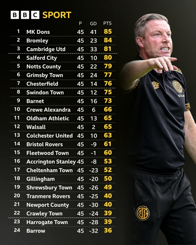 The League Two table alongside a photograph of Cambridge United boss Neil Harris
