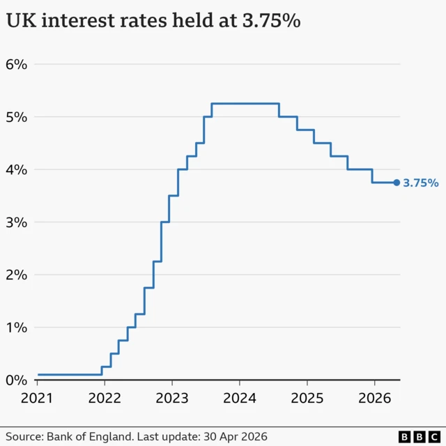 A line chart showing interest rates in the UK from January 2021 to April 2026. At the start of January 2021, rates were at 0.1%. From late-2021, they gradually climbed to a high of 5.25% in August 2023, before being cut to 5% in August 2024, 4.75% in November, 4.5% in February 2025, 4.25% in May, 4% in August, and 3.75% in December. At the Bank of England's latest meeting on 30 April 2026, rates were held at 3.75%.
