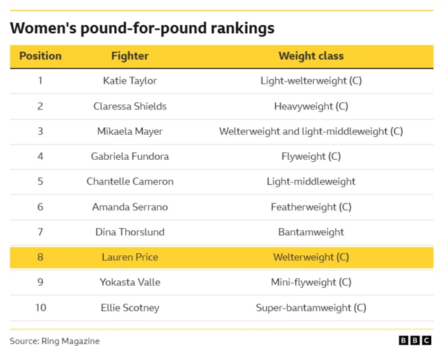1	Katie Taylor	Light-welterweight (C) 2	Claressa Shields	Heavyweight (C) 3	Mikaela Mayer	Welterweight and light-middleweight (C) 4	Gabriela Fundora	Flyweight (C) 5	Chantelle Cameron	Light-middleweight 6	Amanda Serrano	Featherweight (C) 7	Dina Thorslund	Bantamweight 8	Lauren Price	Welterweight (C) 9	Yokasta Valle	Mini-flyweight (C) 10	Ellie Scotney	Super-bantamweight (C)