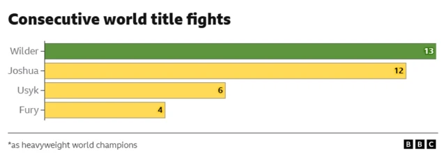 Graphic of Consecutive world title fights of heavyweight world champions.  Deontay Wilder - 13 Anthony Joshua - 12 Tyson Fury - 4 Oleksandr Usyk - 6