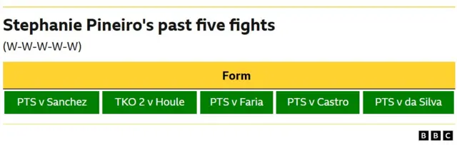 Lauren Price's past five fights  WIN - points v Sanchez	 WIN - TKO 2 v Houle	 WIN - points v Faria	 WIN - points v Castro WIN - points v da Silva