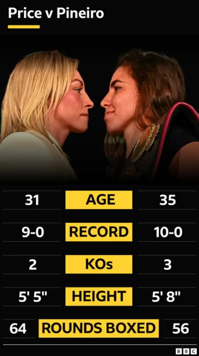 Lauren Price v Stephanie Pineiro tale-of-the-tape.  Age - 31 Price, 35 Pineiro. Record - 9-0 Price, 10-0 Pineiro. KOs - 2 Price, 3 Pineiro. Height - 5' 5'' Price, 5' 9'' Pineiro. Rounds boxed - 64 Price, 56 Pineiro.