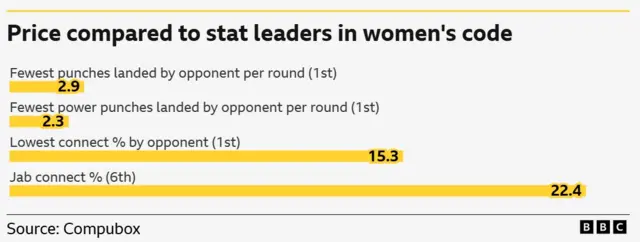 Lauren Price compared to stat leaders in women's code.  Fewest punches landed by opponent per round (1st)	2.9 Fewest power punches landed by opponent per round (1st)	2.3 Lowest connect % by opponent (1st)	15.3 Jab connect % (6th)	22.4