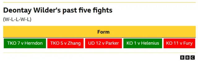 Deontay Wilder form guide.  Loss - TKO, 5th round Loss - Unanimous decision, 12 rounds Win - knockout, 1st round Loss - knockout, 11th round Loss - TKO, 7th round