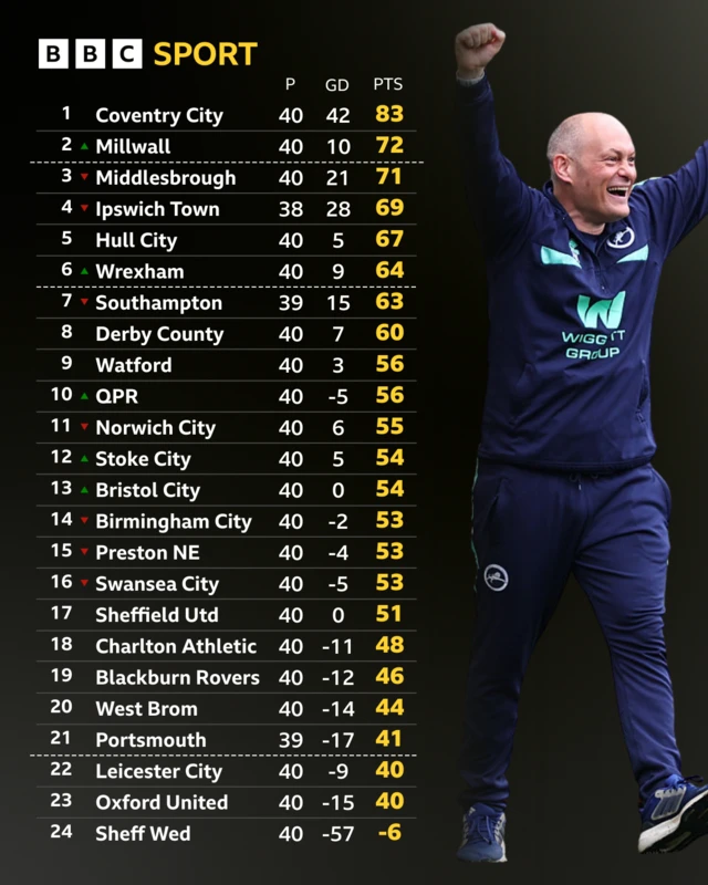Championship table in full with a photo of Alex Neil walking with his arms in the air and fists clenched