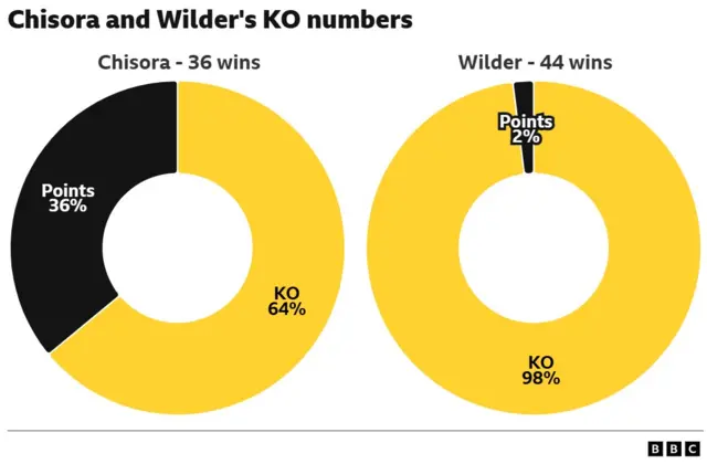 Chisora and Wilder's KO numbers. Chisora (36 wins) - 64% knockout Wilder (44 wins) - 98% knockout