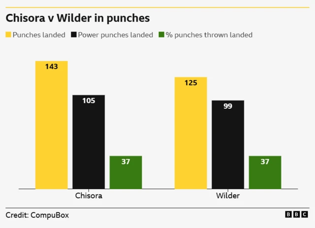 Chisora v Wilder in punches