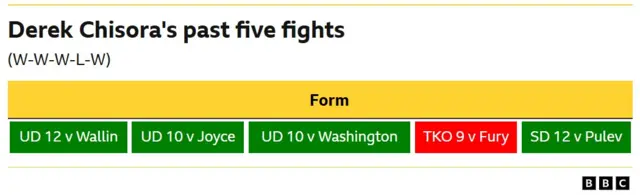 Derek Chisora's past five fights  WIN - points, 12 round v Otto Wallin WIN - points, 10 rounds v Joe Joyce WIN - points, 10 rounds v Gerald Washington Loss - stoppage, 9th round v Tyson Fury Win - split decision points, 12 rounds v Kubrat Pulev