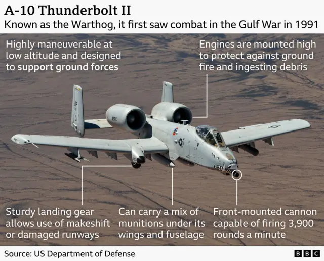 A graphic showing a US A‑10 Thunderbolt II attack aircraft in flight over desert terrain. Several labels point to key features: “Highly manoeuvrable at low altitude and designed to support ground forces”; Engines are mounted high to protect against ground fire and ingesting debris,” with arrows indicating the two turbofan engines positioned above the fuselage; “Sturdy landing gear allows use of makeshift or damaged runways,” pointing to the extended landing gear; “Can carry a mix of munitions under its wings and fuselage,” with labels near the weapon pylons; “Front‑mounted cannon capable of firing 3,900 rounds a minute,” highlighting the GAU‑8 cannon beneath the nose. The title and subtitle read: “A‑10 Thunderbolt II – Known as the Warthog, it first saw combat in the Gulf War in 1991.”