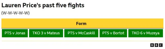 Lauren Price's past five fights  WIN - points v Jonas	 WIN - TKO 3 v Mateus	 WIN - points v McCaskill	 Win - points v Bortot WIN - TKO 6 v Muzeya