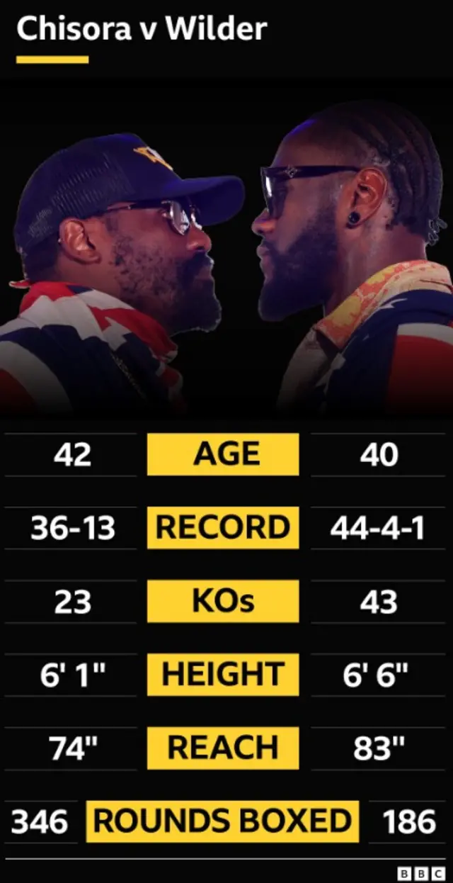 Oleksandr Usyk v Daniel Dubois head-to-head .  Age - 38 Usyk , 27 Dubois Record - 23-0 Usyk, 22-2 Dubois KOs - 14 Usyk, 21 Dubois Height - 6' 3'' Usyk, 6' 5'' Dubois Reach - 78'' Usyk, 78'' Dubois Rounds boxed - 201 rounds Usyk, 95 Dubois