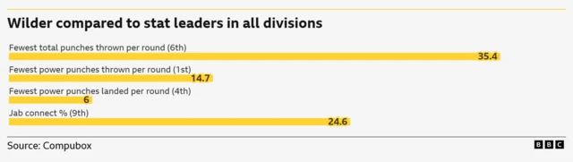 Wilder compared to stat leaders in all divisions.  Fewest total punches thrown per round (6th)	35.4 Fewest power punches thrown per round (1st)	14.7 Fewest power punches landed per round (4th)	6 Jab connect % (9th)	24.6