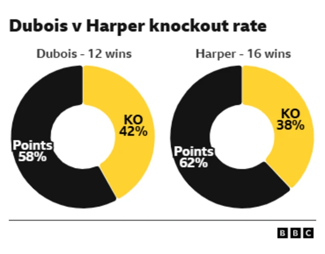 Methods of victory by percentage for Terri Harper (15 wins) and Caroline Dubois (11 wins) Points - 60% for Harper, 55% for Dubois. Knockout - 40% for Harper, 45% for Dubois.