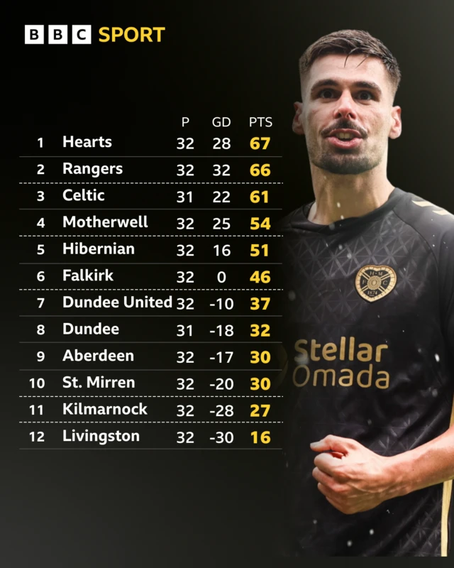 Scottish Premiership