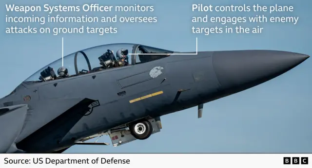 A side‑on photograph of an F-15E fighter jet, showing both crew members inside the cockpit. A label above the rear seat identifies the “Weapon Systems Officer,” with text explaining that they monitor incoming information and oversee attacks on ground targets. Another label above the front seat identifies the “Pilot” with text noting that they control the aircraft and engage enemy targets in the air.