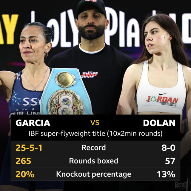 A graphic showing the stats of Irma Garcia and Emma Dolan. Garcia - Record: 35-5-1, rounds boxed 265, knockout percentage 20%. Dolan - Record: 8-0, rounds boxed 57, knockout percentage 13%