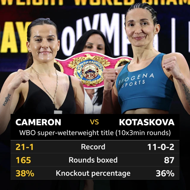 A graphic showing the records of Chantelle Cameron and Michaela Kotaskova. Cameron - Record 21-1, rounds boxed 165, knockout perceentage 38%. Kotaskova - Record: 11-0-2, rounds boxed 87, knockout percentage 36%