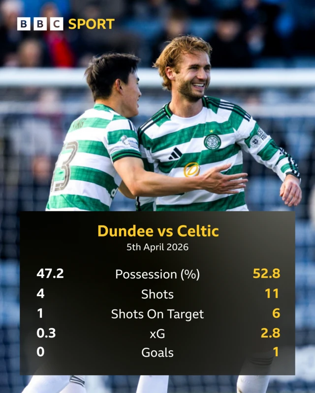 Half-time statistics graphic