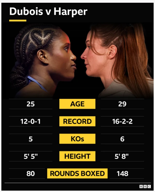 aroline Dubois v Terri Harper head to head. Age - 25 Dubois, 29 Harper. Record - 12-0-1 Dubois, 16-2-2 Harper. KOs - 5 Dubois, 6 Harper. Height - 5' 5'' Dubois, 5' 8'' Harper. Rounds boxed - 80 Dubois, 148 Harper.