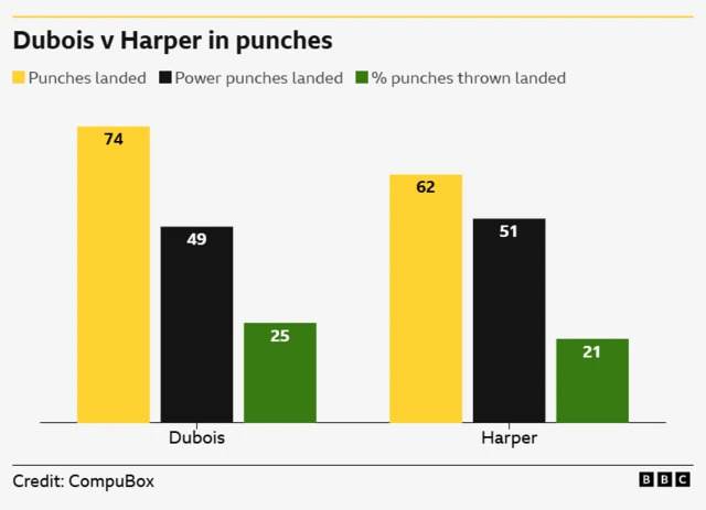 Dubois v Harper in punches. Dubois - 74 punches landed, 49 power punches landed & 25% punch accuracy. Harper - 62 punches landed, 51 power punches laned & 21% punch accuracy.
