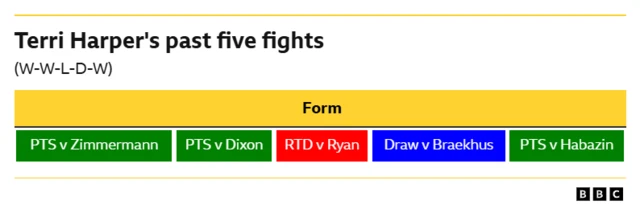 Terri Harper's past five fights. WIN - Points v Zimmerman WIN - Points v Dixon Loss - stoppage v Ryan Draw v Braekhus WIN - Points v Habazin