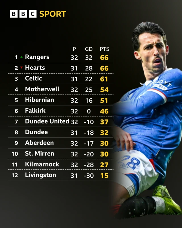 Scottish Premiership