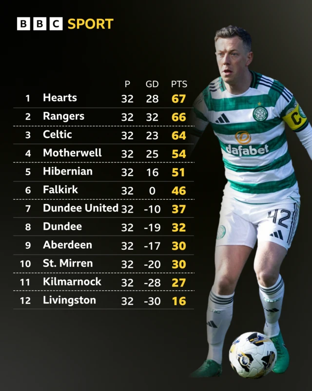 Scottish Premiership