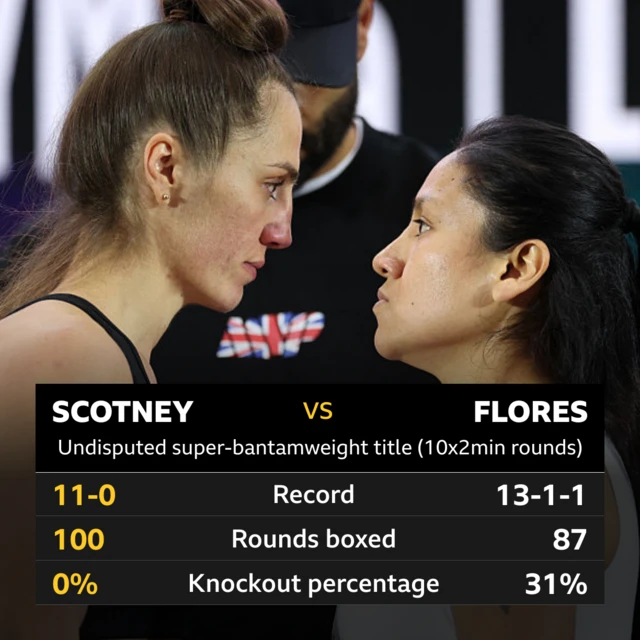 A graphic showing the records of Ellie Scotney and Moyelli Flores. Scotney - Record 11-0, rounds boxed 100, knockout percentage 0. Flores: Record 13-1-1, rounds boxed 87, knockout percentage 31%
