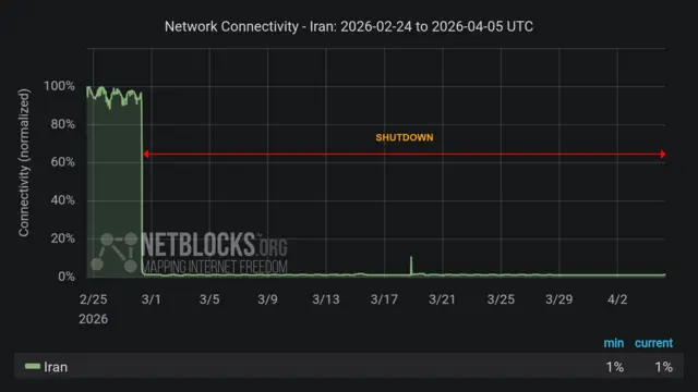 Line chart shows Iran’s internet connectivity plunging from near 100% in late February to about 1% after March 1, remaining near-zero through early April.