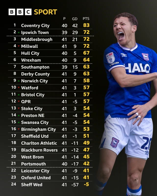 Championship table