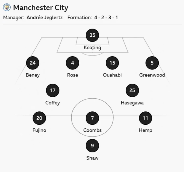 Manchester City XI: Keating, Rose, Greenwood, Ouahabi, Beney, Coffey, Hasegawa, Hemp, Fujino, Coombs, Shaw.