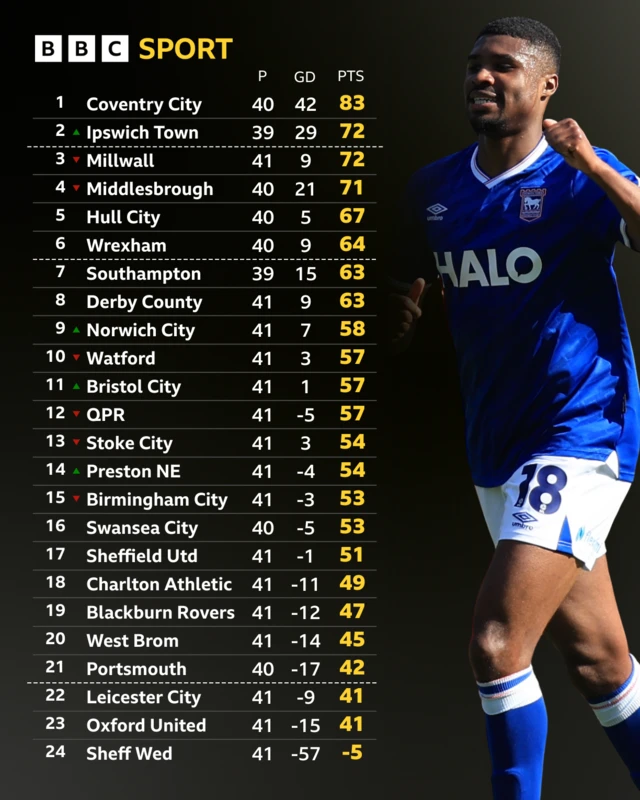 Championship table with a photo of Ben Johnson of Ipswich holding his arm up and fist clenched