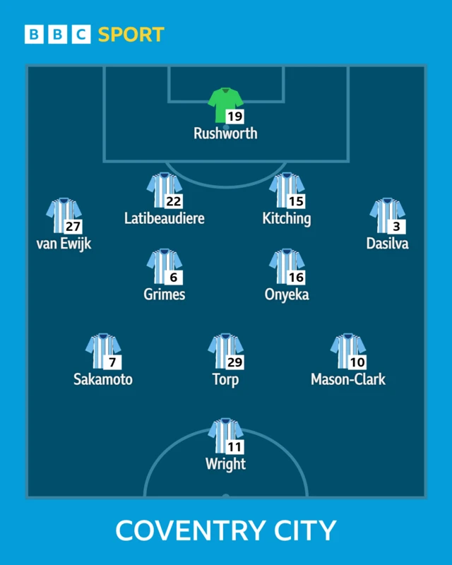 A graphic of Coventry City's starting line-up