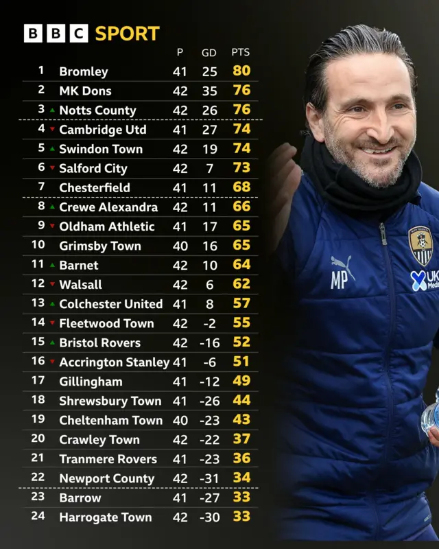 The League Two table after the 15:00 BST games on 6 April alongside a photograph of a smiling Notts County boss Martin Paterson