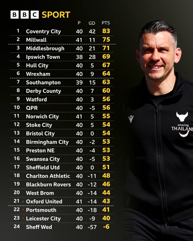 Championship table