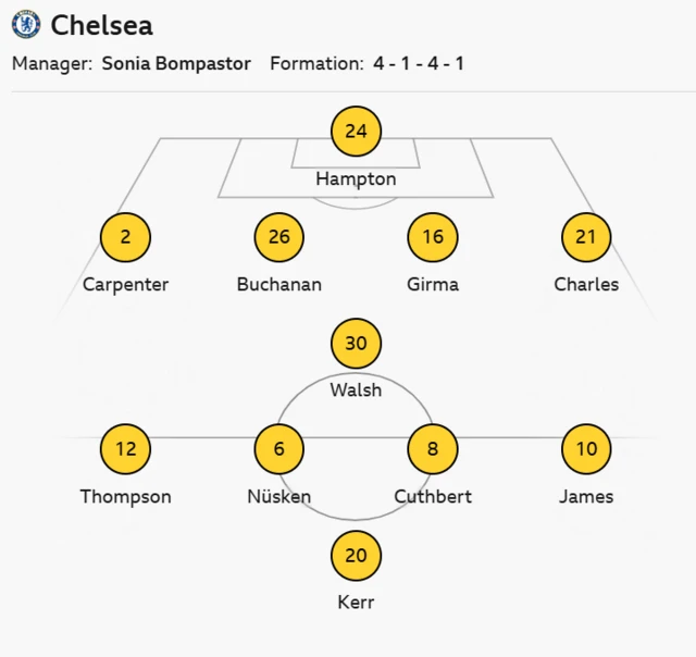Chelsea XI v Spurs