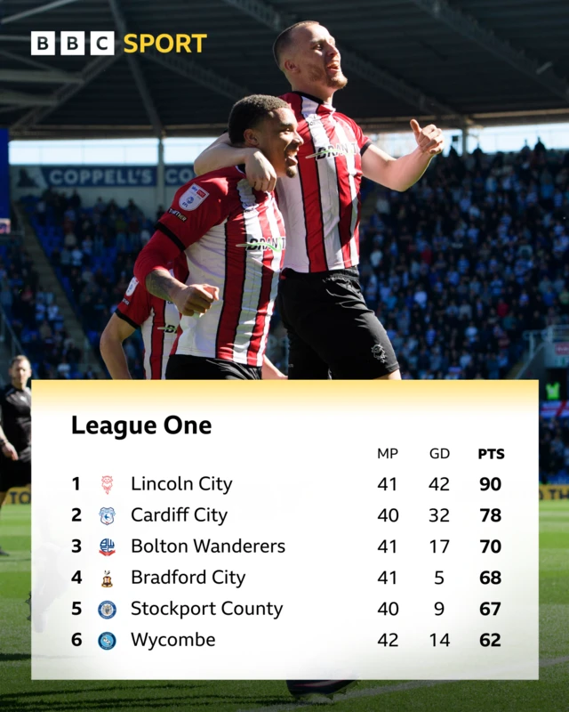 The top six of League One at half-time and Lincoln players celebrating their first goal at Reading