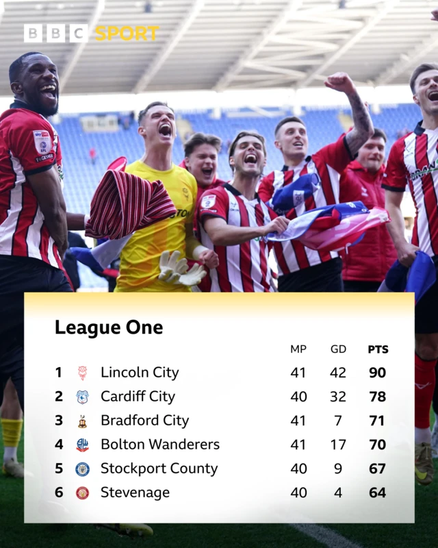 The top six table in League One after full time on 6 April - and Lincoln players celebrating the winning goal against Reading