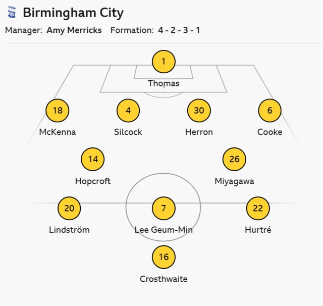 Birmingham City XI: Thomas, Silcock, Cooke, McKenna, Hurtre, Herron, Lee, Hopcroft, Crosthwaite, Lindstrom, Miyagawa.