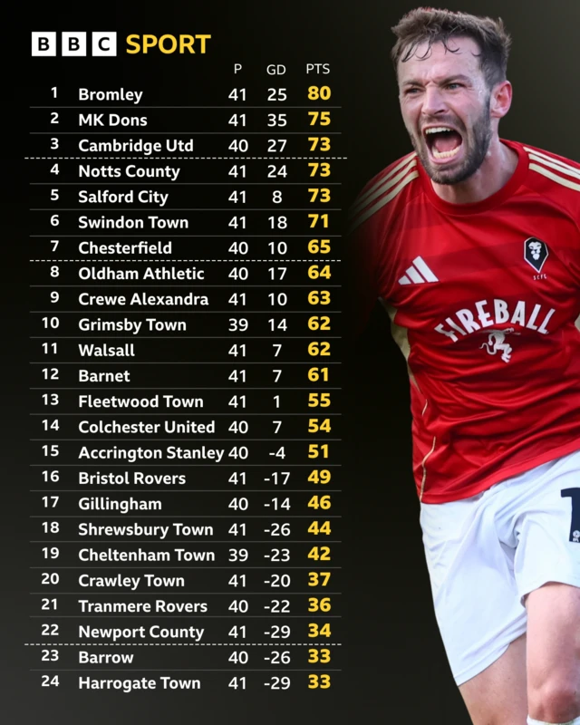 The League Two table before kick-off on 6 April - and Salford's Matt Butcher celebrating scoring a 96th-minute winner against Notts County on Friday