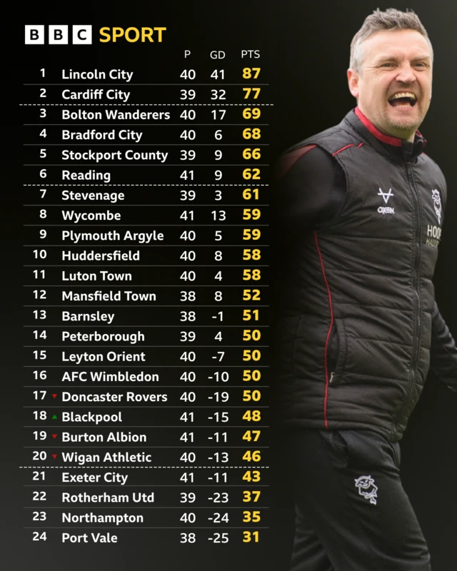 The League One table before kick-off on 6 April - and Lincoln head coach Michael Skubala smiling as he celebrates the 1-0 win over AFC Wimbledon on Friday