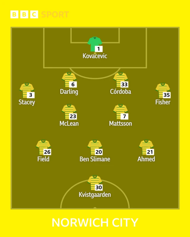 Norwich line-up
