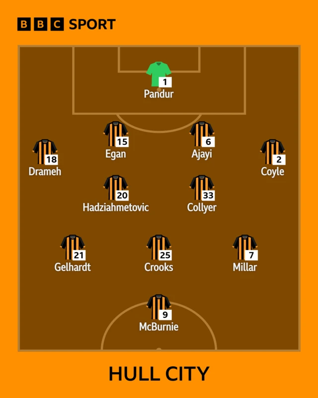 A graphic of Hull City's starting line-up