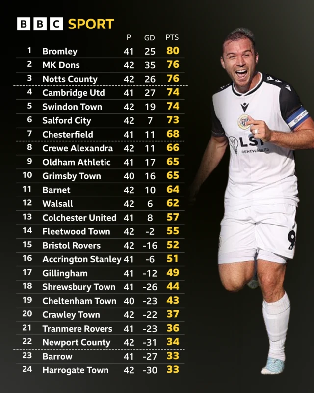 The League Two table alongside a photograph of Bromley striker Michael Cheek celebrating a goal