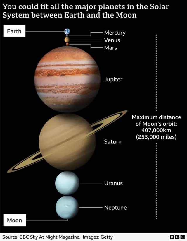 Infographic titled “You could fit all the major planets in the Solar System between Earth and the Moon.” The graphic shows Earth at the top and the Moon at the bottom, with all the other planets stacked vertically between them to illustrate their combined width. From top to bottom, the planets shown are Mercury, Venus, Mars, Jupiter, Saturn with its rings, Uranus, and Neptune. A dotted vertical line on the right marks the maximum distance of the Moon’s orbit: 407,000 km (253,000 miles). Labels identify each planet and the Earth–Moon endpoints.