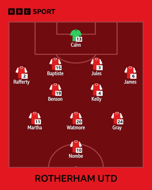 The Rotherham side to face Port Vale shown in formation