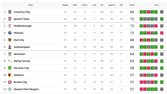 Championship top half table