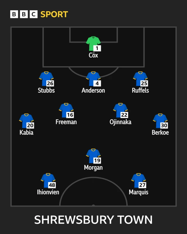 The Shrewsbury side to face Bromley shown in formation